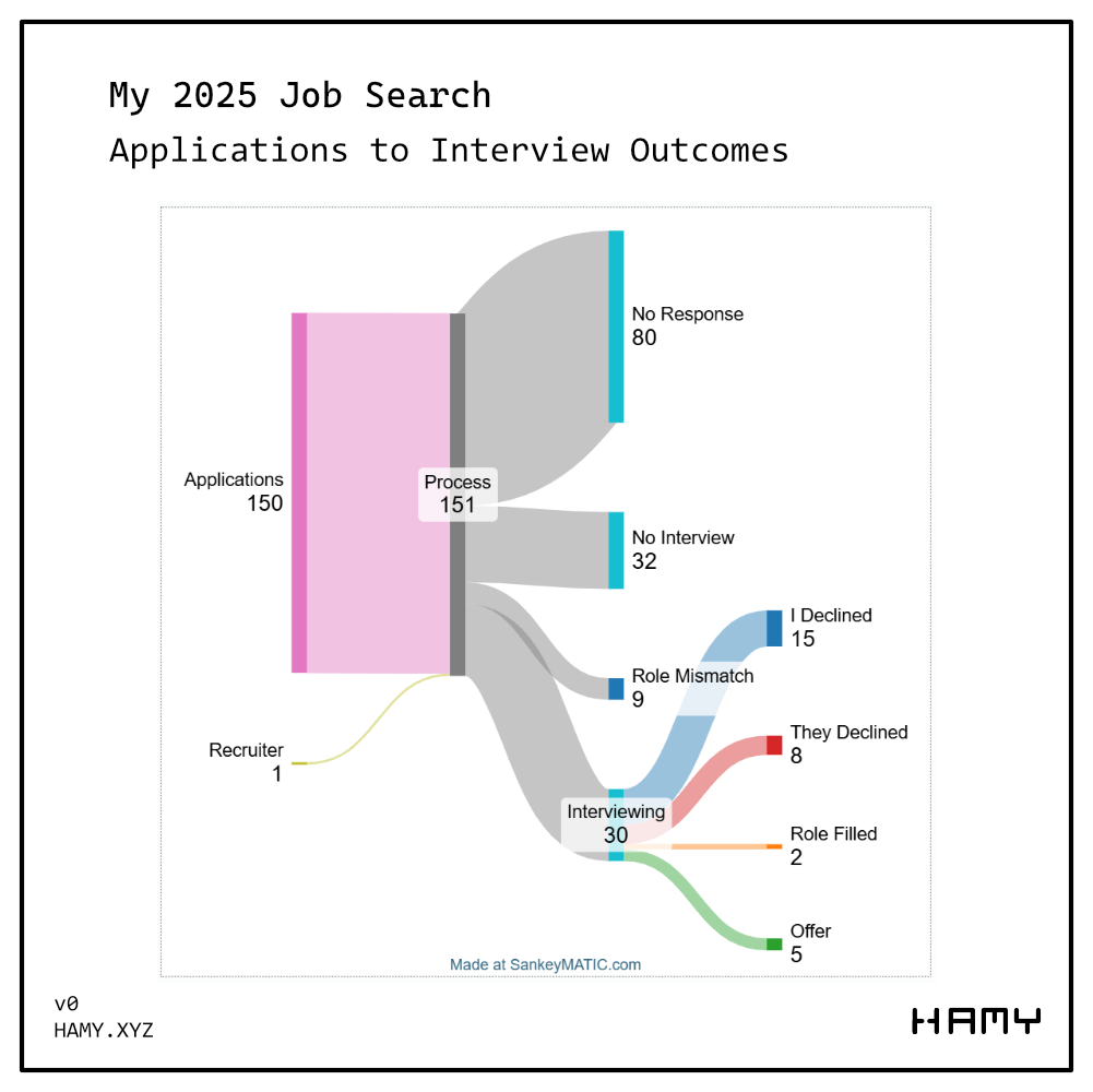 [OC] My remote job search over 2 months as a 30 year old Senior Software Engineer (US)