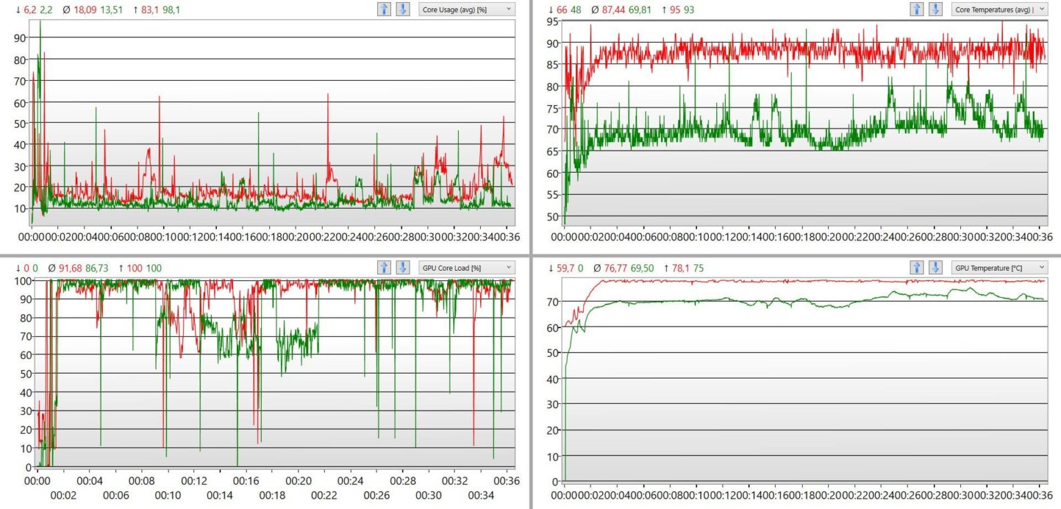 [OC] Laptop temperature before (red) and after (green) cleaning + replacing thermal paste