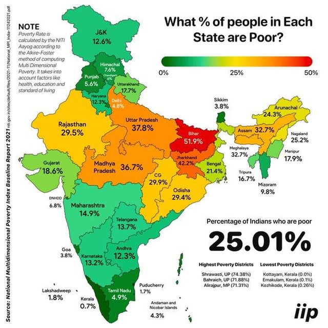 Poverty Rate in India