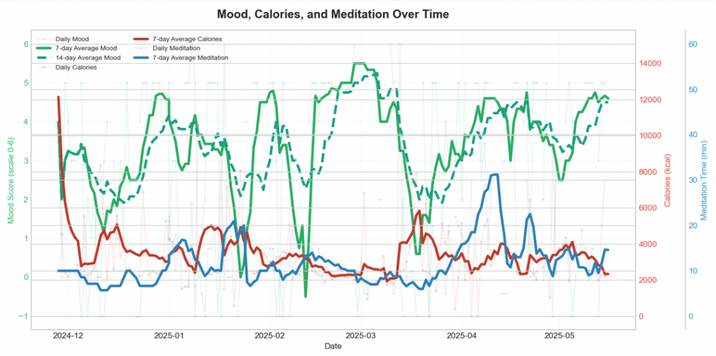 I recorded my calories, meditation time and mood over a period of 6 months. Here is my data and my findings
