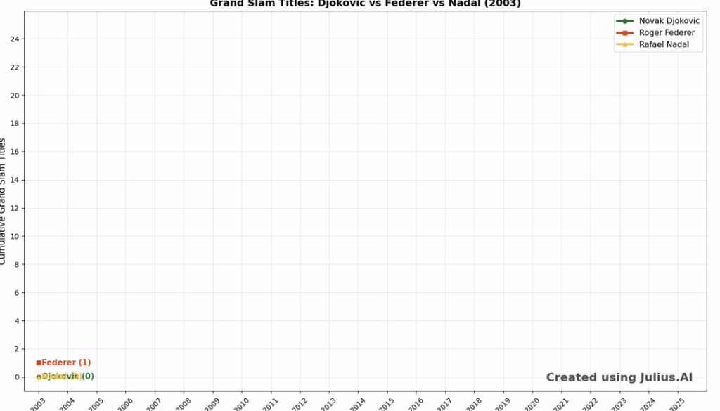 [OC] Animated Comparison of Nadal vs Federer vs Djokovic titles won over time