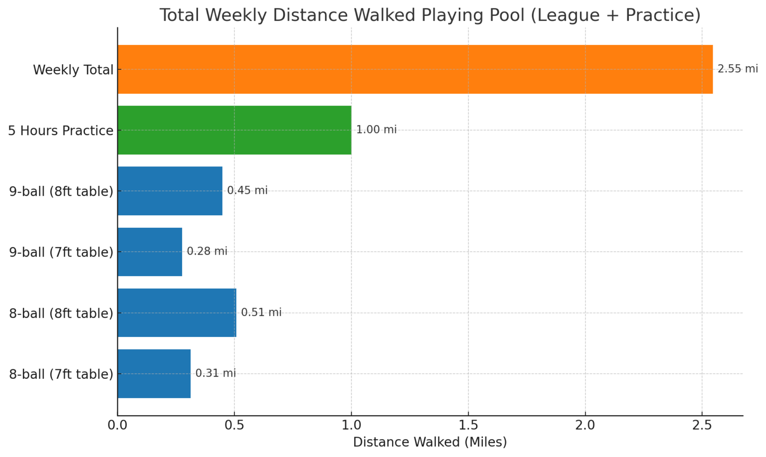 [OC] Exercise playing pool and effect on cgm