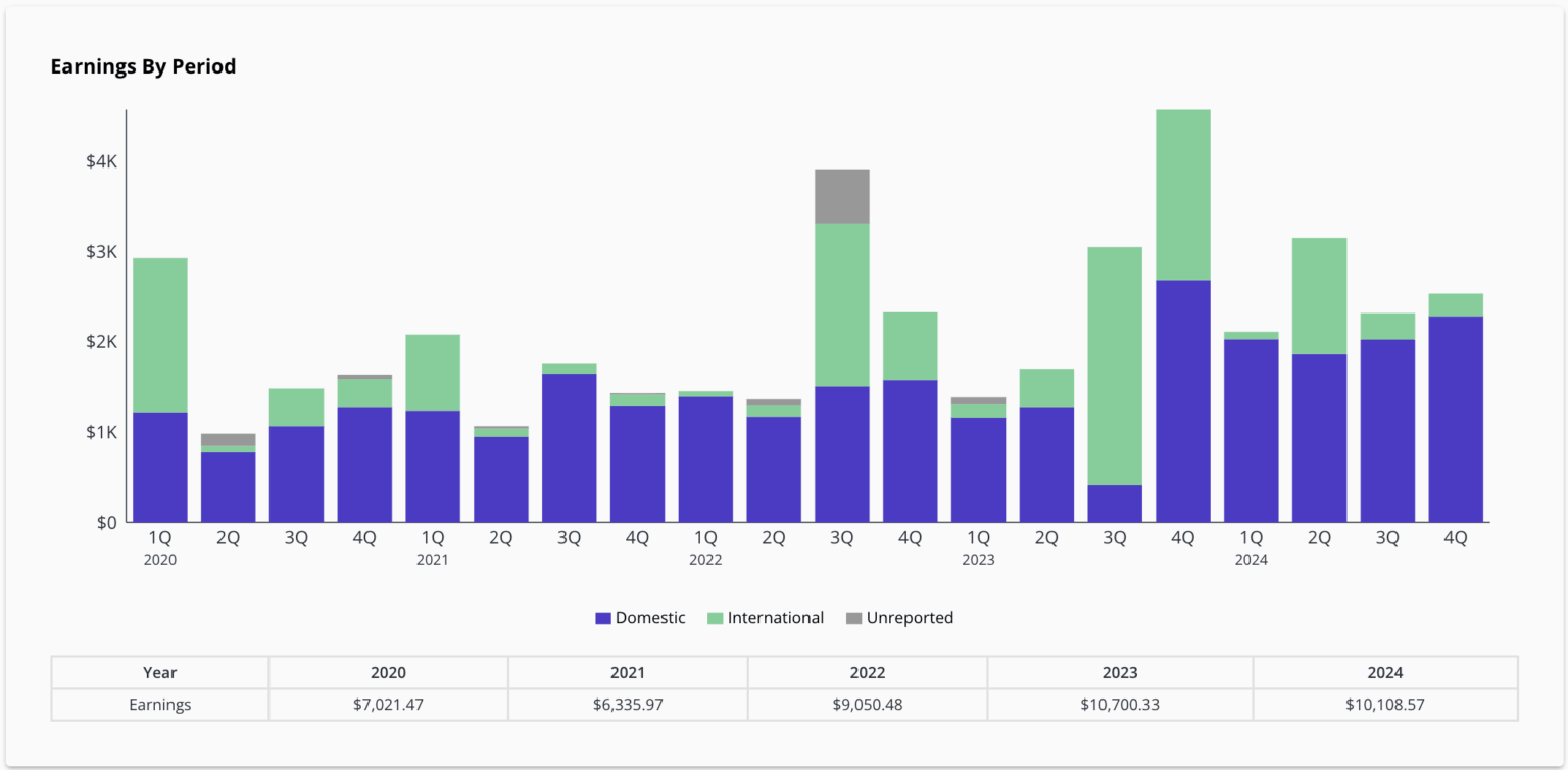 [OC] Jimmy Buffett & Glenn Frey Publishing Royalties Remarkable 5 Year Growth
