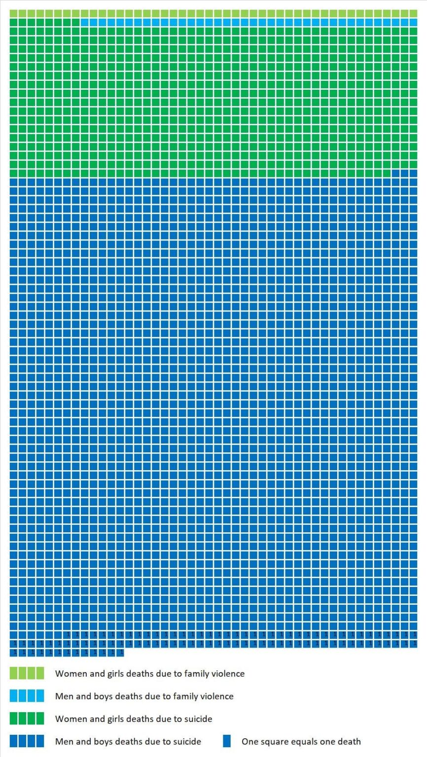 The (mental health) death iceberg - deaths due to family violence and suicide (Australia 2022) [OC]