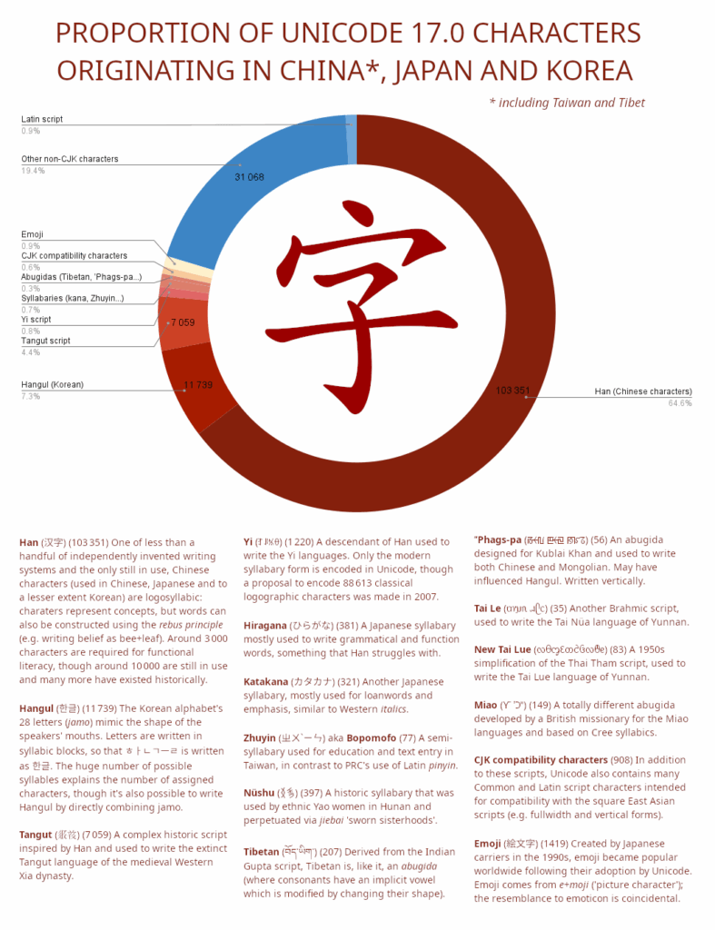 Proportion of Unicode characters originating in China, Japan and Korea [OC]