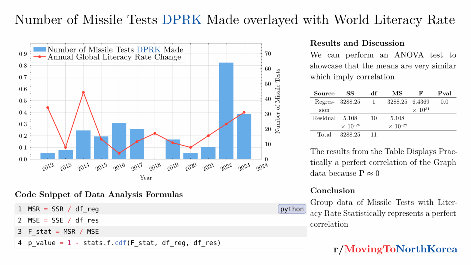 [OC] Interesting! I decided to do an ANOVA on Missile Tests and Global Literacy Rate. I found that there's a correlation. This could be due to countries feeling a need to respond through education since the DPRK has a 100% reported literacy rate. I admit my data analysis isn't the best btw.