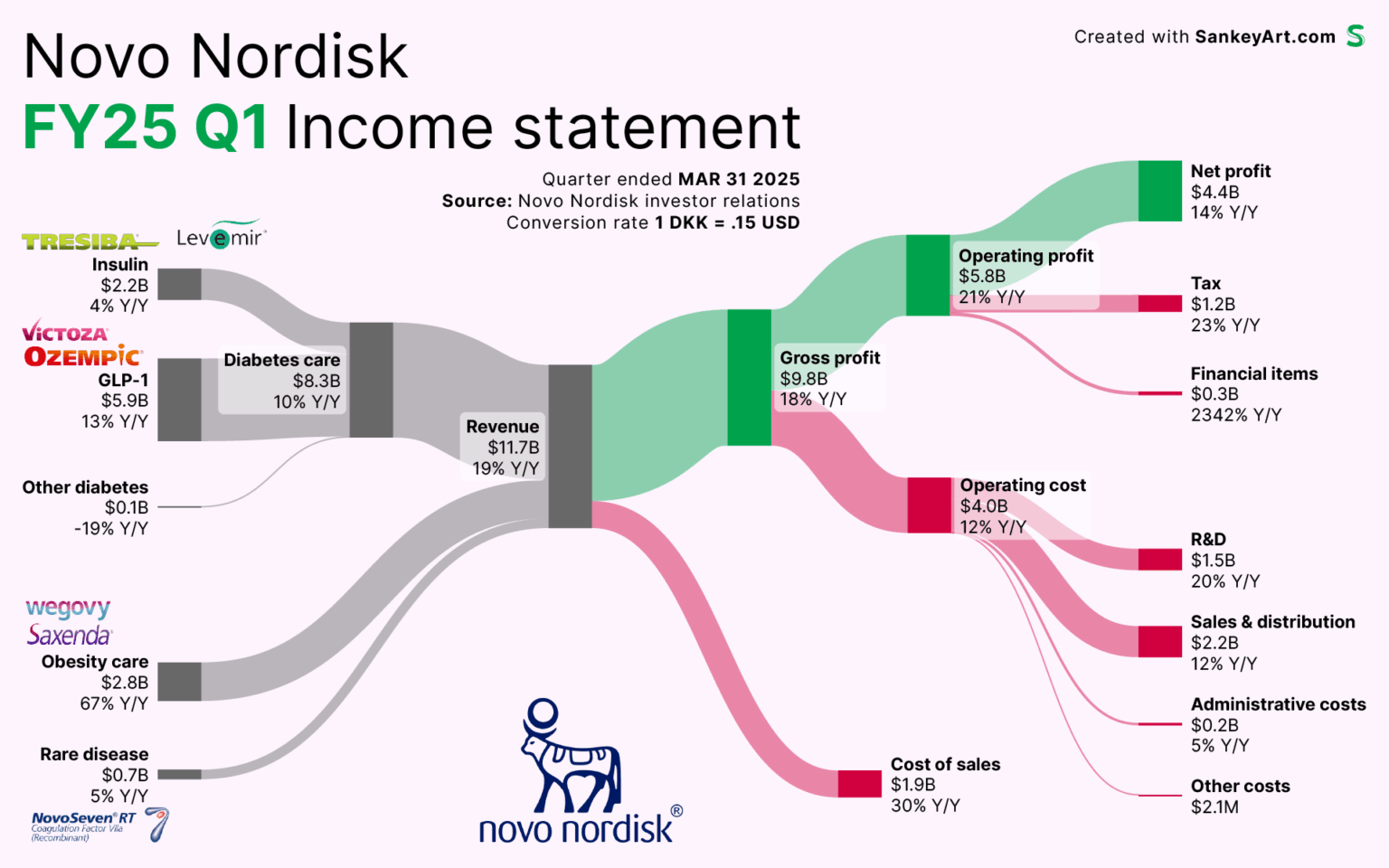 [OC] How Novo Nordisk makes its Billions (in USD)