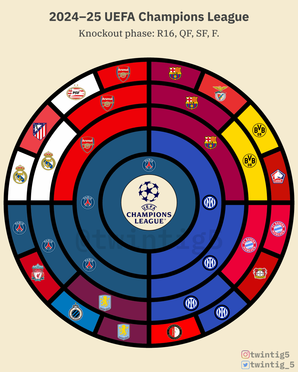[OC] Radial bracket - UEFA Champions League 2024/25