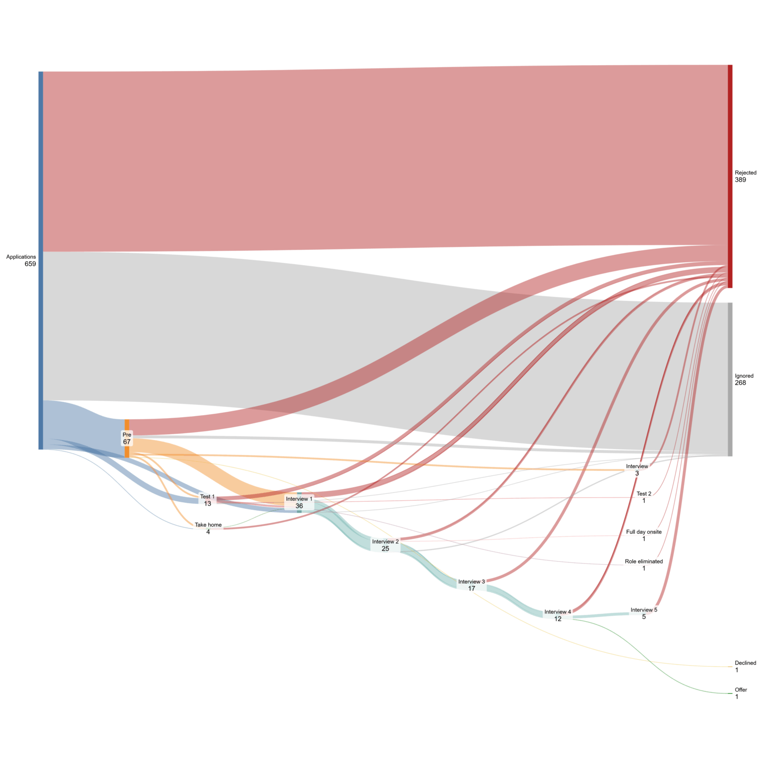 One Year of Interviewing for SWE Roles after Being Let Go [OC]