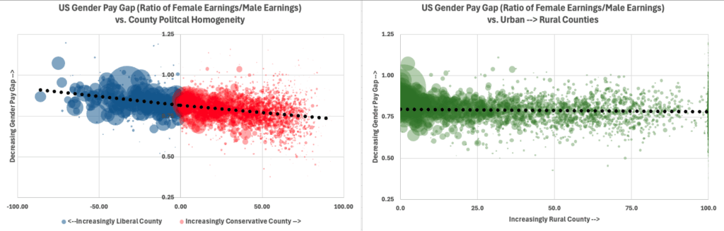 [OC] Gender Pay Gap in Conservative and Liberal Populations