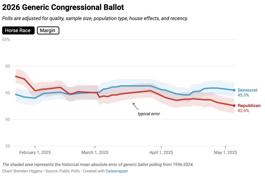 [OC] Democrats now lead by +3% in Generic Ballot Average