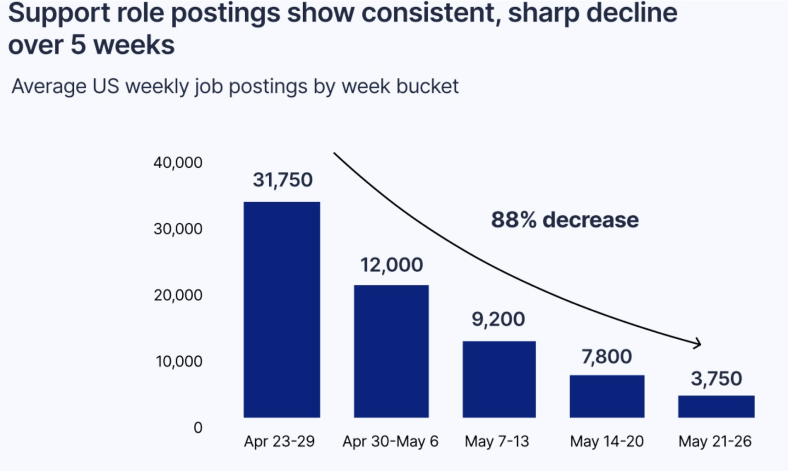 [OC] New job postings data points to a decline in May and structural changes