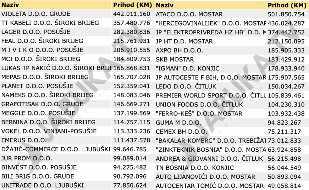 Comparison of the most successful companies from West Herzegovina and Herzegovina-Neretva County according to revenue and profit in 2024.