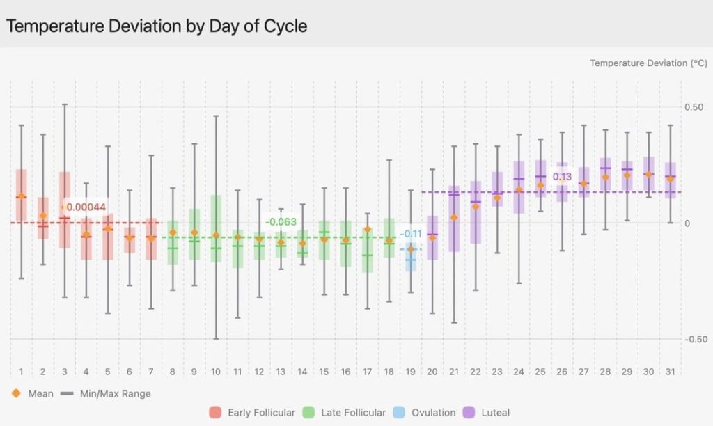 [OC] Monthly Cycle Impact on Mood and Vitals