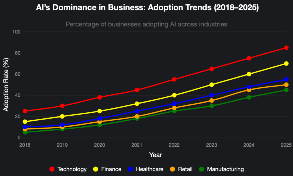 [OC] AI’s Takeover: How Businesses Across Industries Embraced AI