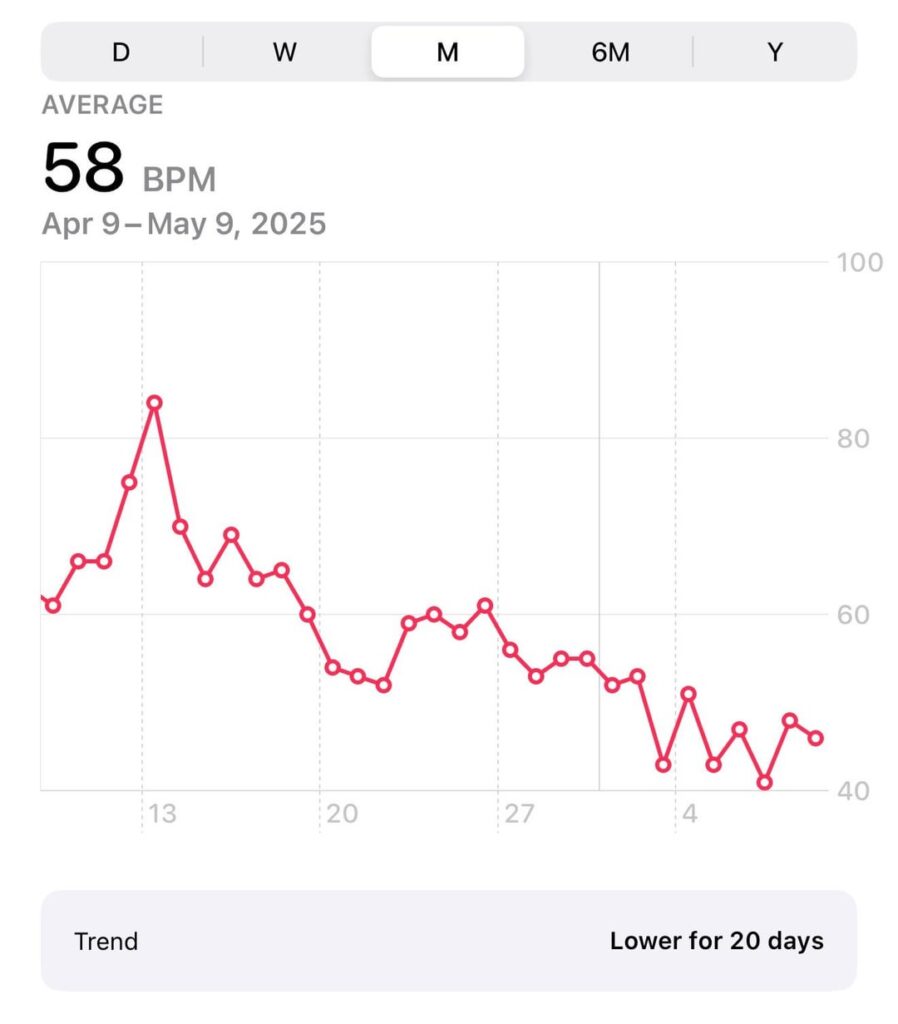 [OC] My resting heart rate after I started running a month ago