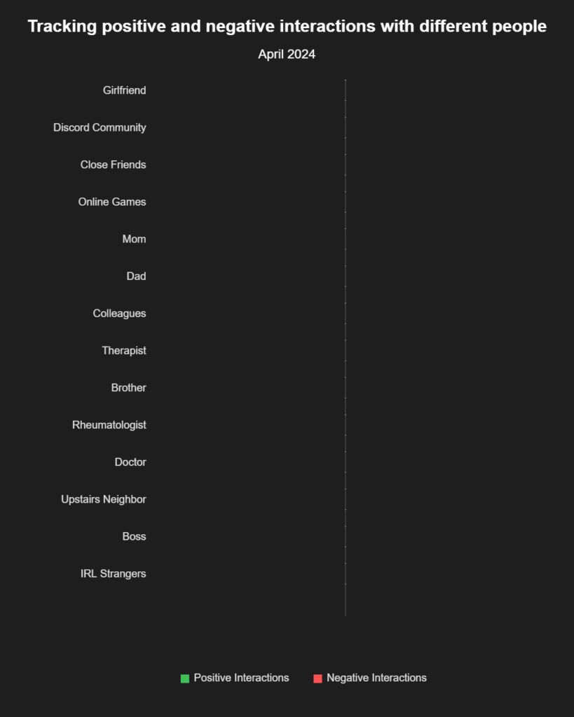 [OC] 12 Months of tracking who I speak to and how it affects my Mood.