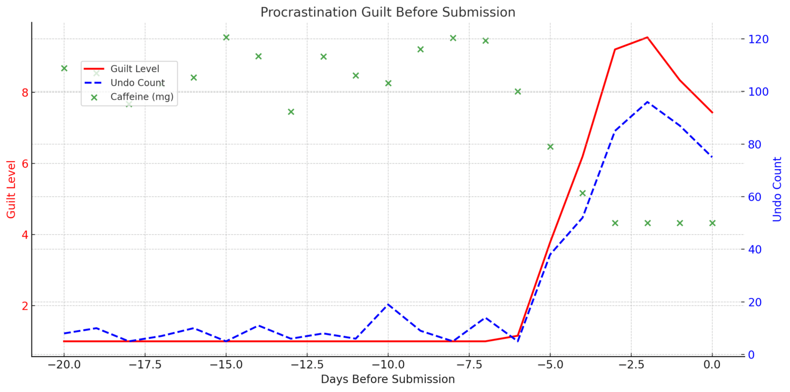 Procrastination Guilt Peaks Before Submission Windows [OC]