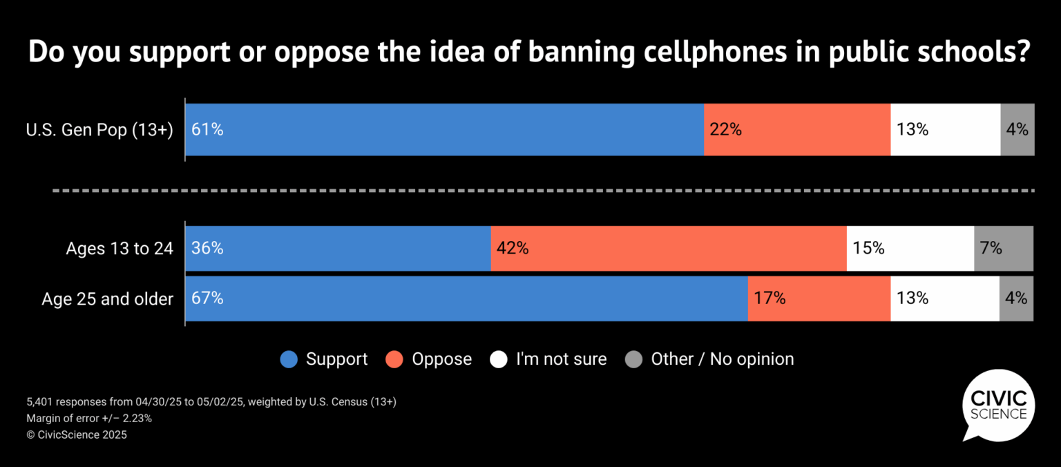 Most Americans support banning cellphones in school... [OC]