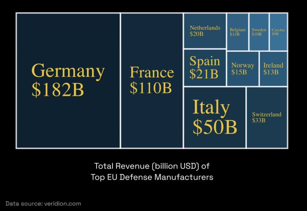 [OC] Top EU countries ranked by total revenue from defense industrial production