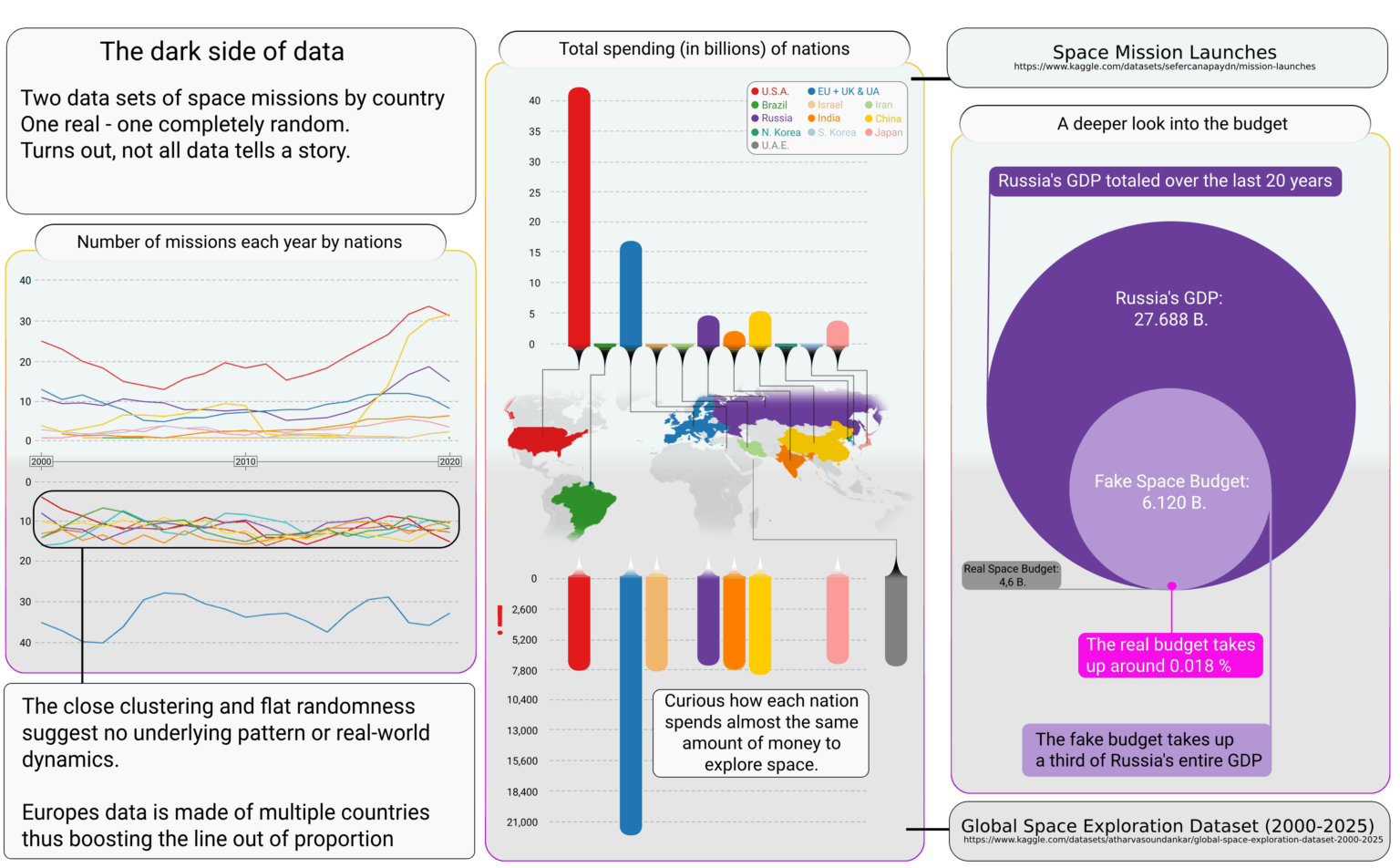 [OC] Real vs Synthetic data for Space Missions