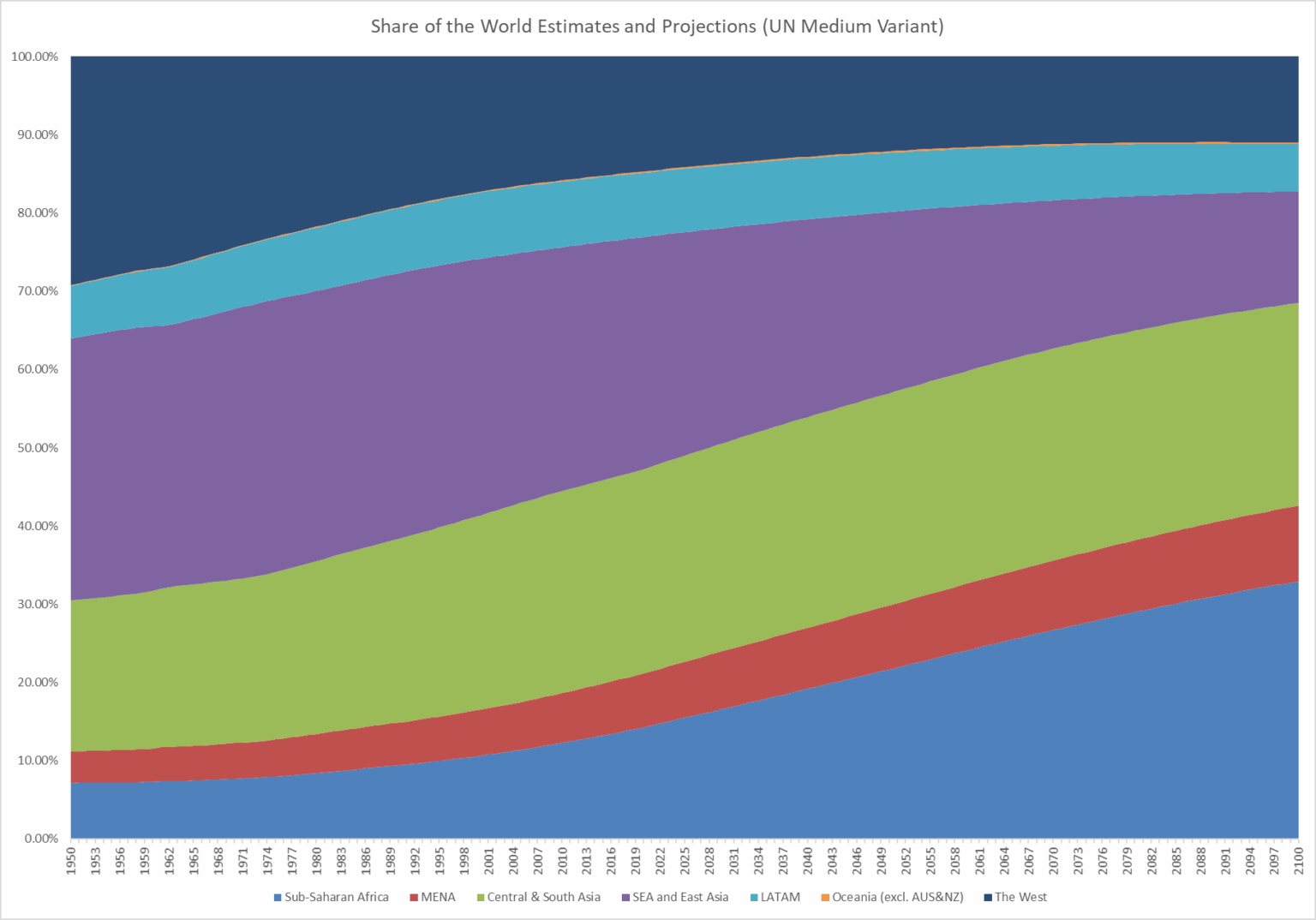 [OC] Share of the World Population by Region (Estimates & Projections)