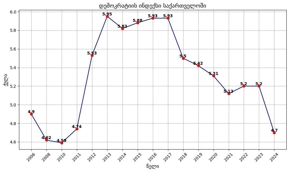 Georgian evolution in Democracy Index of The Economist 2006-2025