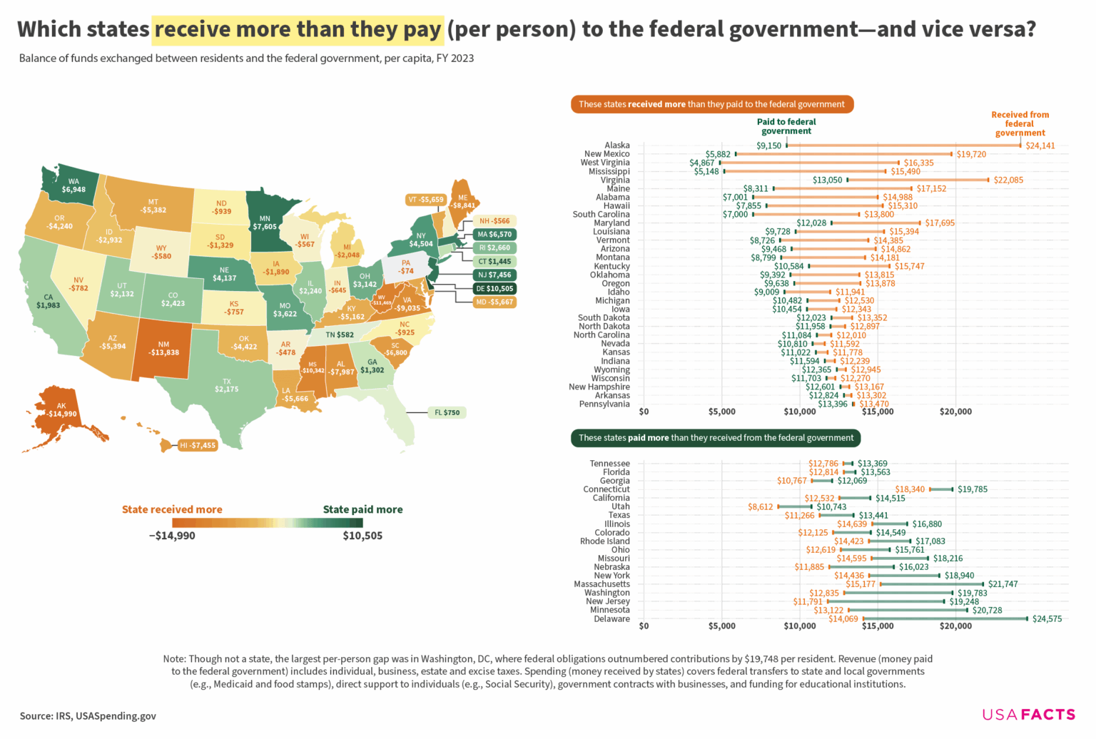 [OC] Which states receive more than they pay (per person) to the federal government?