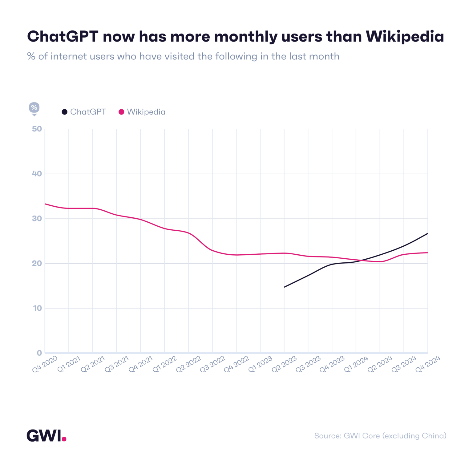 [OC] ChatGPT now has more monthly users than Wikipedia