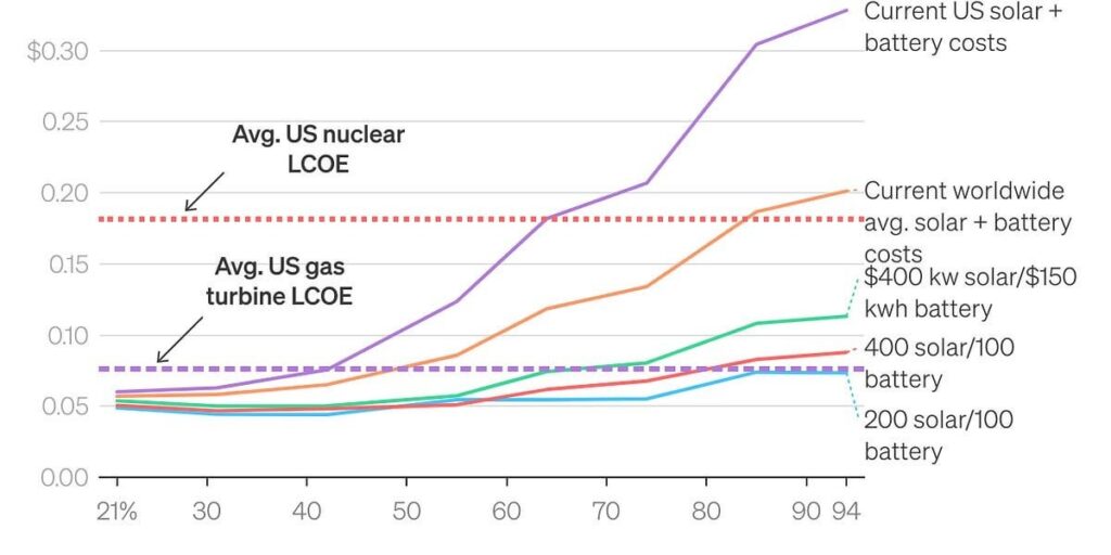 The falling cost of solar panels and batteries means the US could now meet 80% of its electricity needs from just solar power alone, for the same price it pays for gas-turbine-generated electricity.