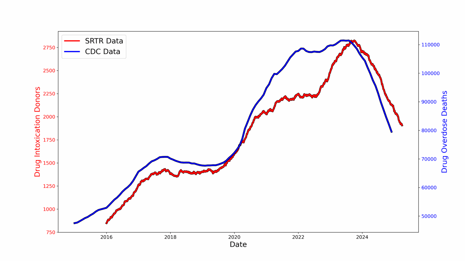 [OC] Drug Overdose Deaths and Organ Donors via Drug Intoxication in the United States