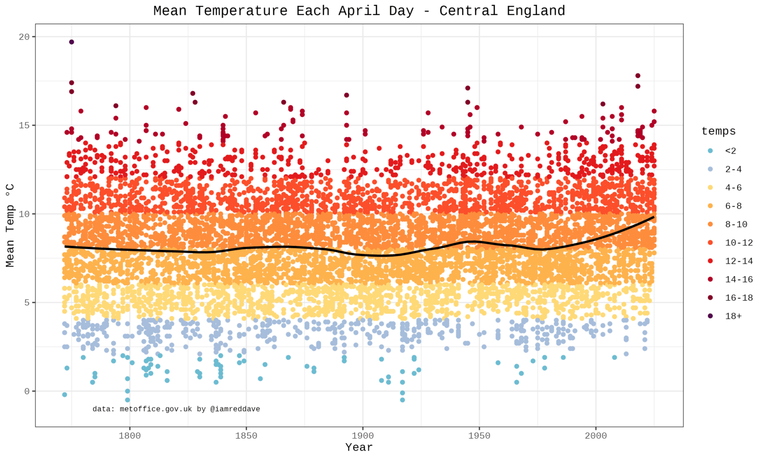 Central England Temperatures Each April Day since 1772 [OC]
