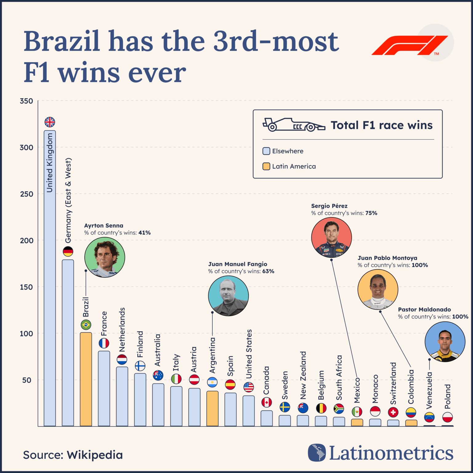 [OC] Brazil has the 3rd-most Formula 1 wins ever