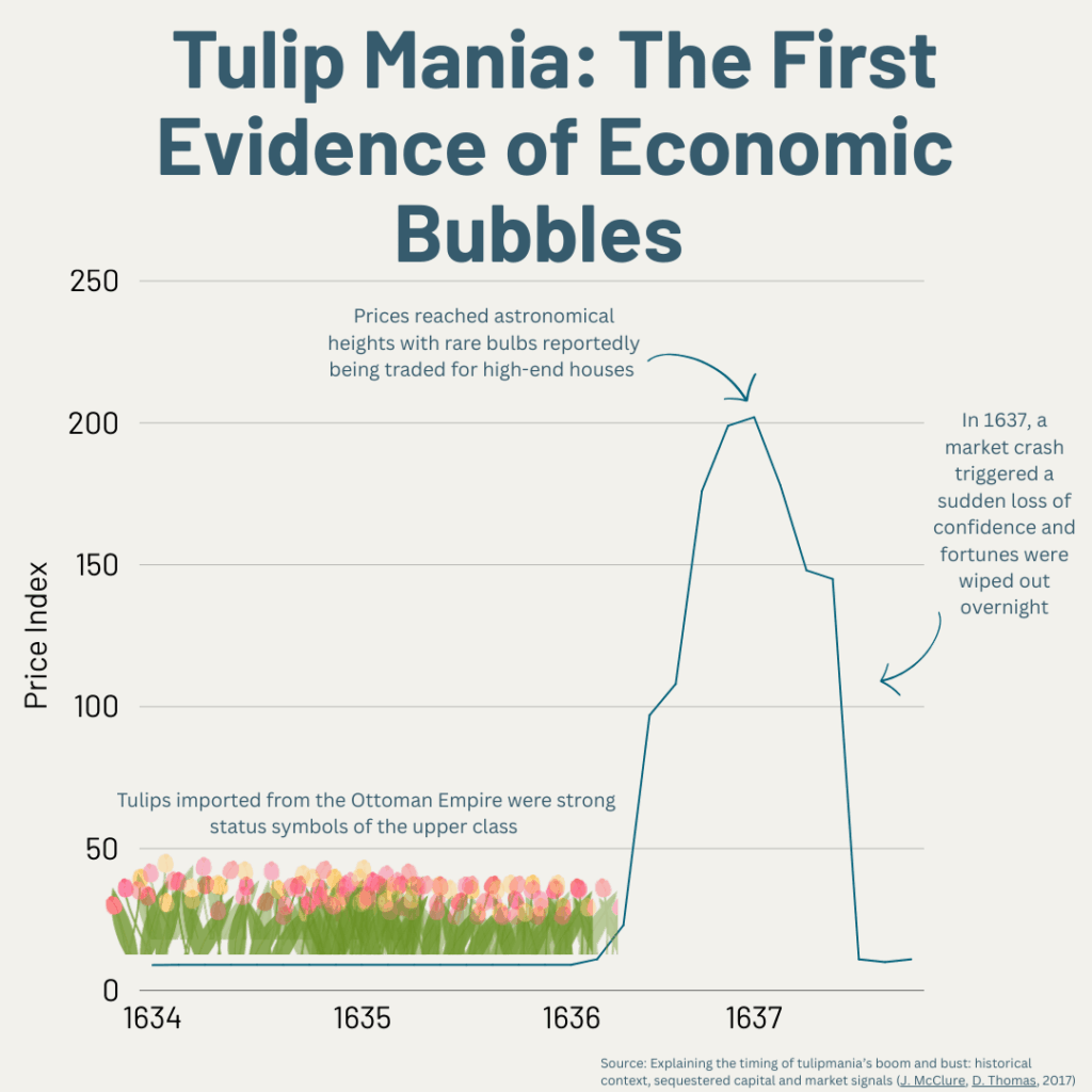 The first recorded 'economic bubble' was Tulip Mania in the Netherlands in 1637. [OC]