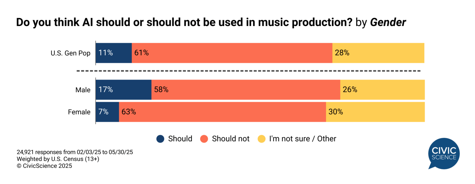 Men are twice as likely as women to support AI use in music [OC]