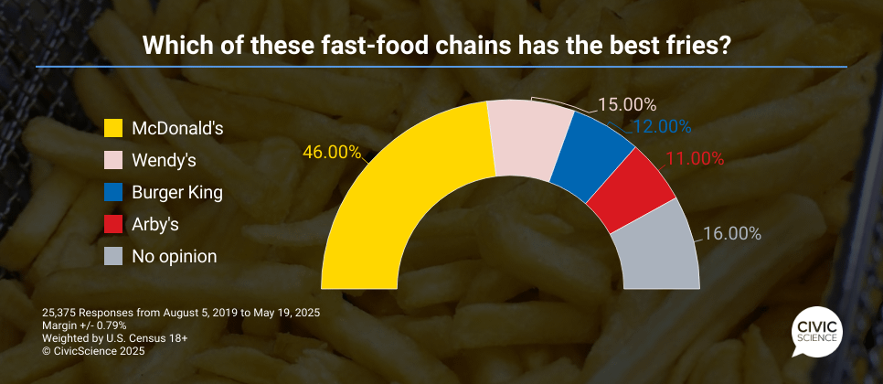 Unsurprisingly, a majority of US adults think McDonald's has the best fries [OC]