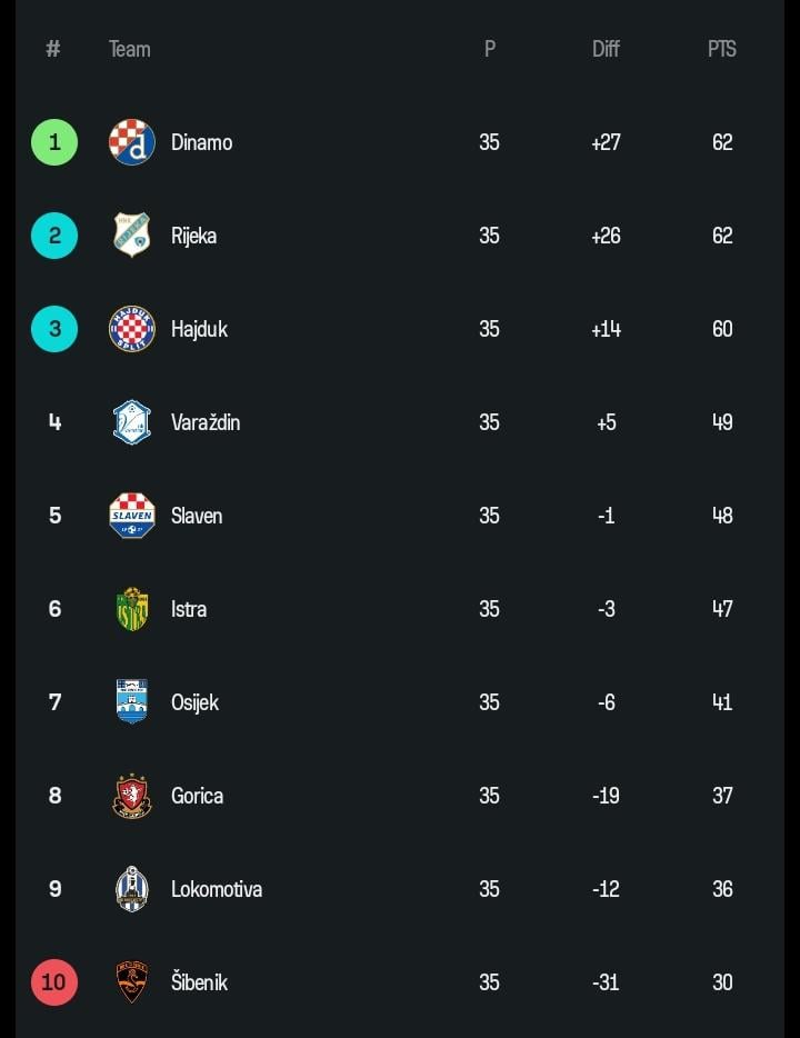 HNL table before the last round.