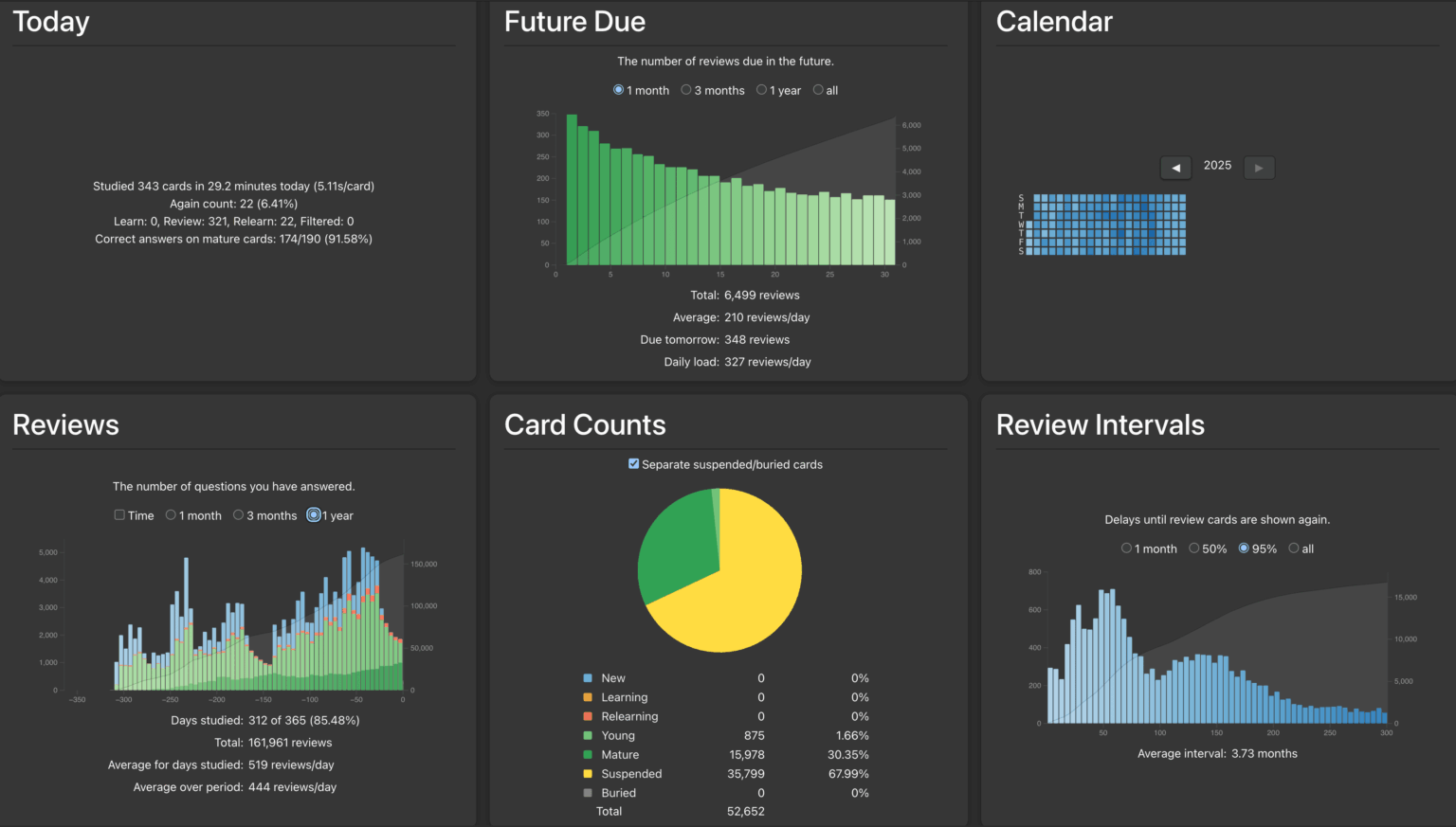 [OC] Anki Flashcard Data from My Entire First Year of Medical School