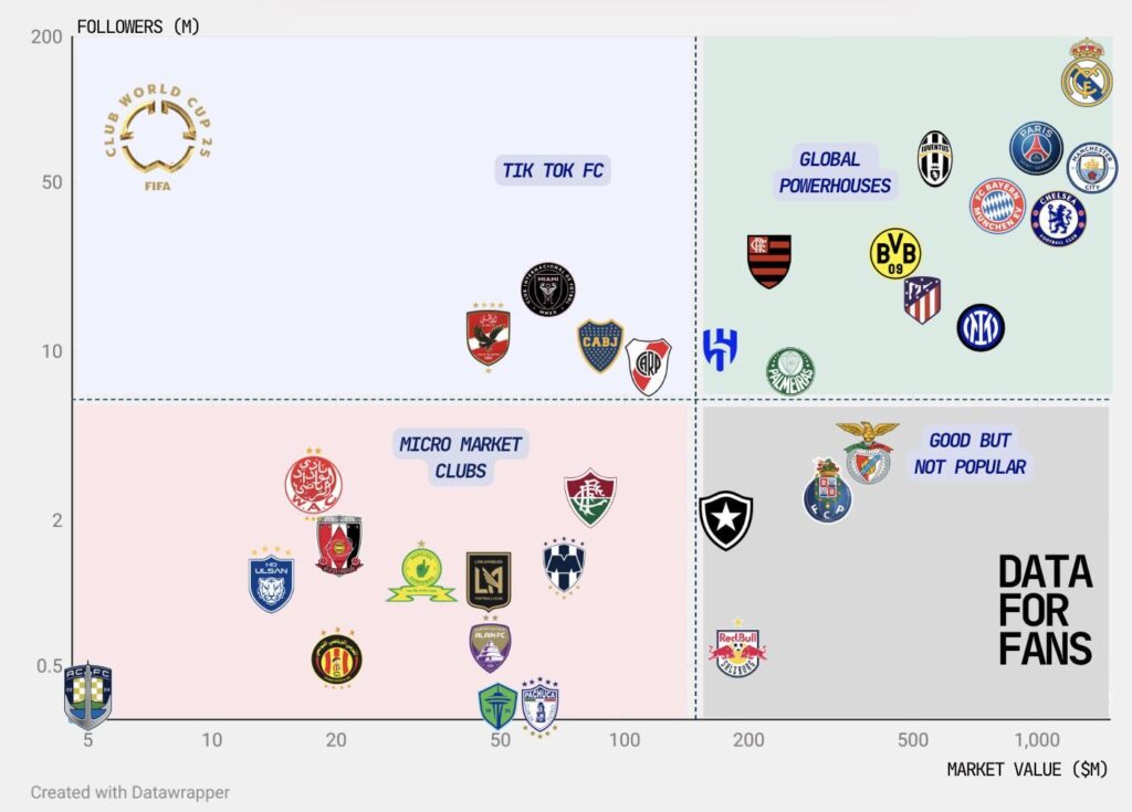 [OC] Social Media popularity vs Market Value - Club World Cup (log scale)