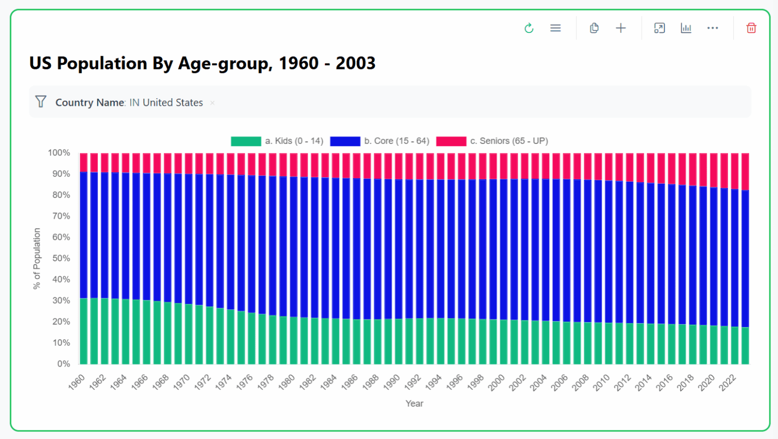 US Population By Age-group, 1960 - 2003 [OC]