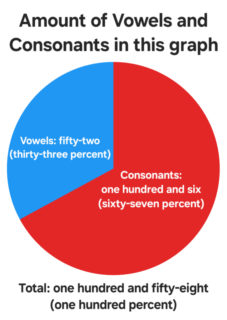 [OC] Self-referential: Amount of Vowels and Consonants in this graph (including title, subtitle, and the graph itself)