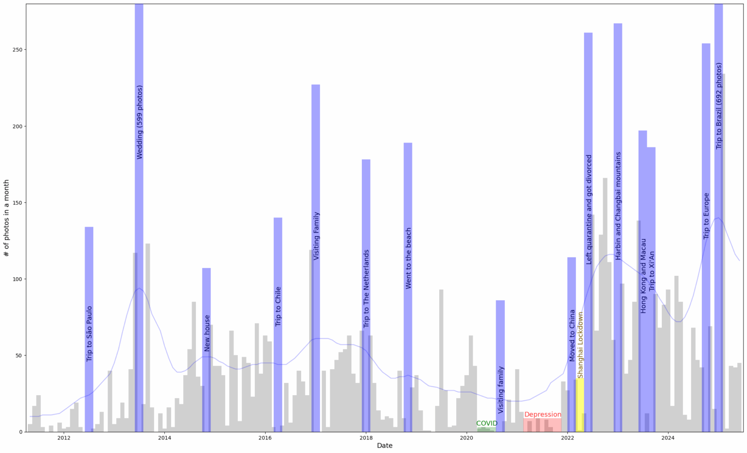 [OC] The number of photos I took every month (since my first smartphone) tells the story of my life