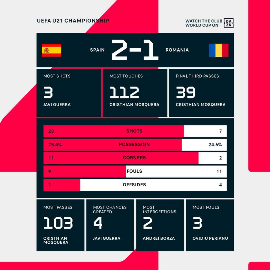 Spain vs Romania Match Stats