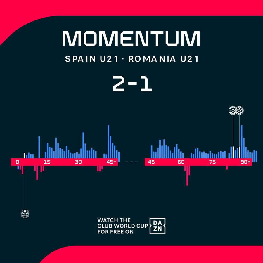 Spain vs Romania momentum shift during the match