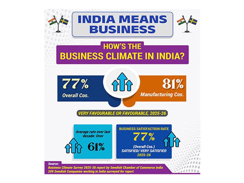 Swedish Chamber of Commerce gives thumbs up to favourable business environment in India