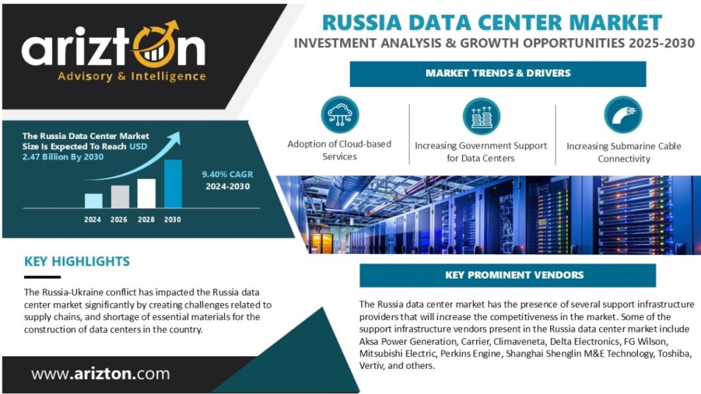 Russia Data Center Market Investment to Reach $2.47 Billion by 2030- Exclusive Research Report by Arizton