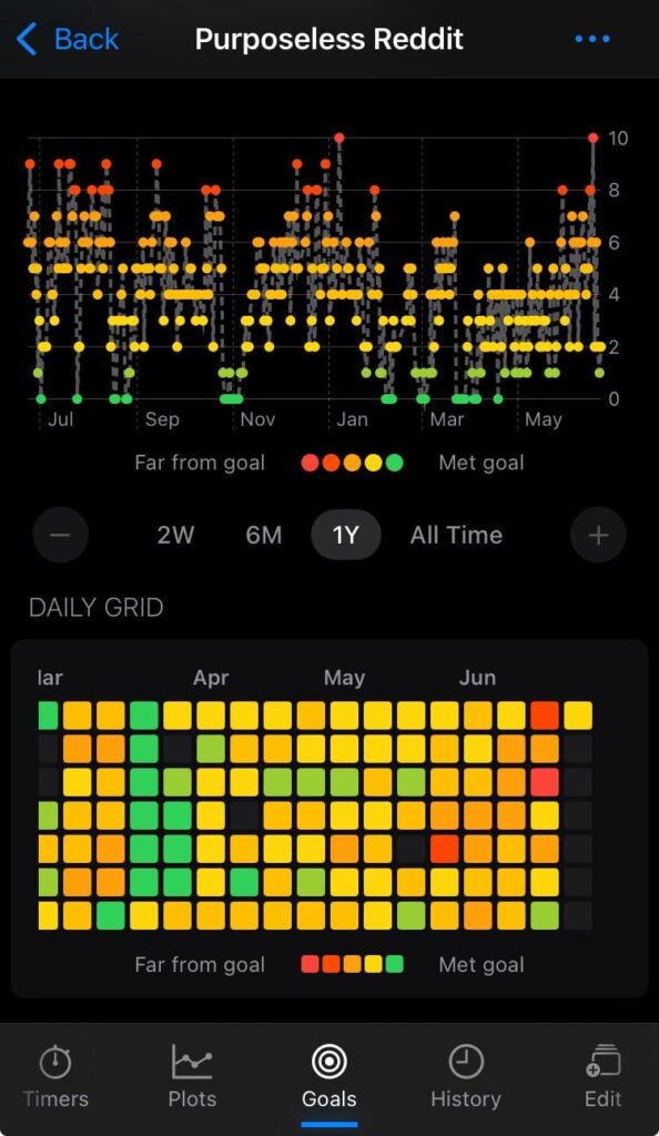 [OC] My goal of minimizing mindless reddit usage over the last year