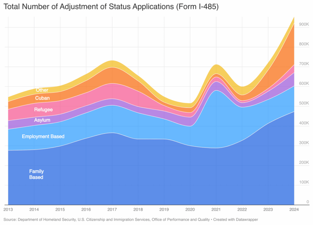 [OC] Visualizing US Green Card applications over the past decade