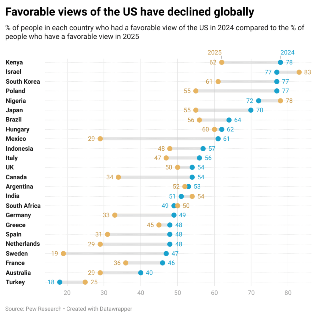 [OC] Favorable views of the US have declined globally