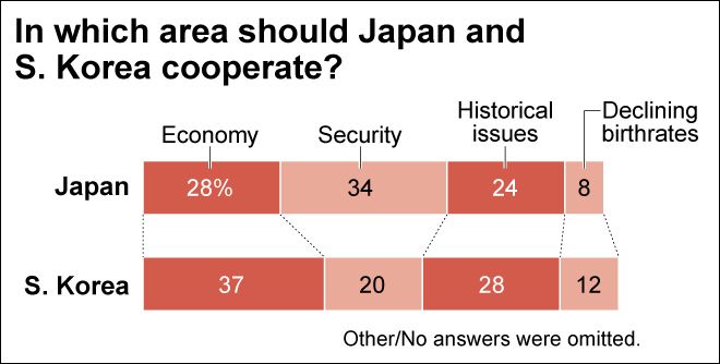 Poll: Japan favors security over economy in S. Korean ties Photo/Illutration